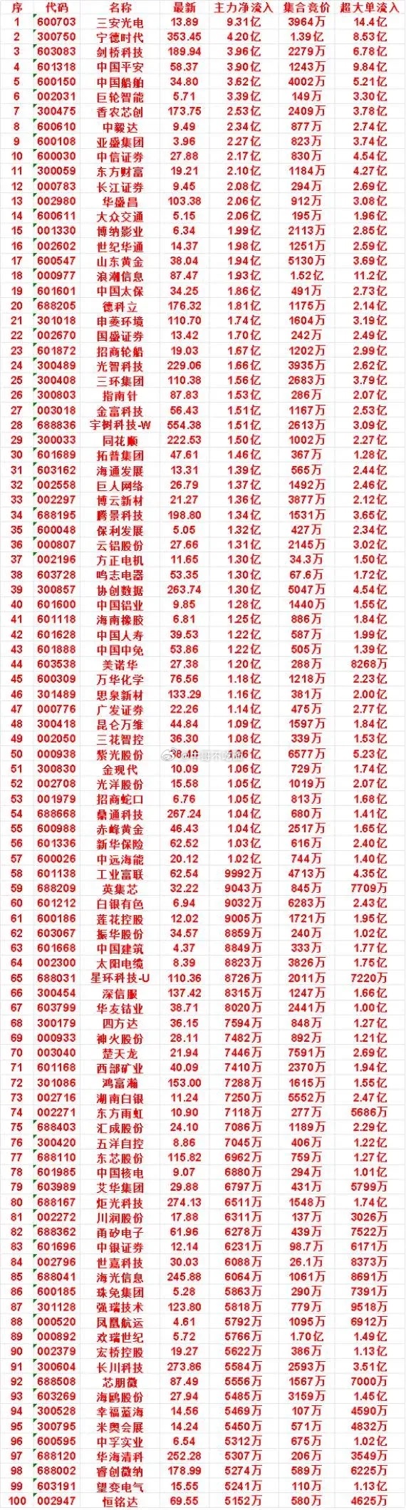 9月3日开盘50分钟主力资金动向曝光，百亿资金大举扫货      开盘仅五十分钟