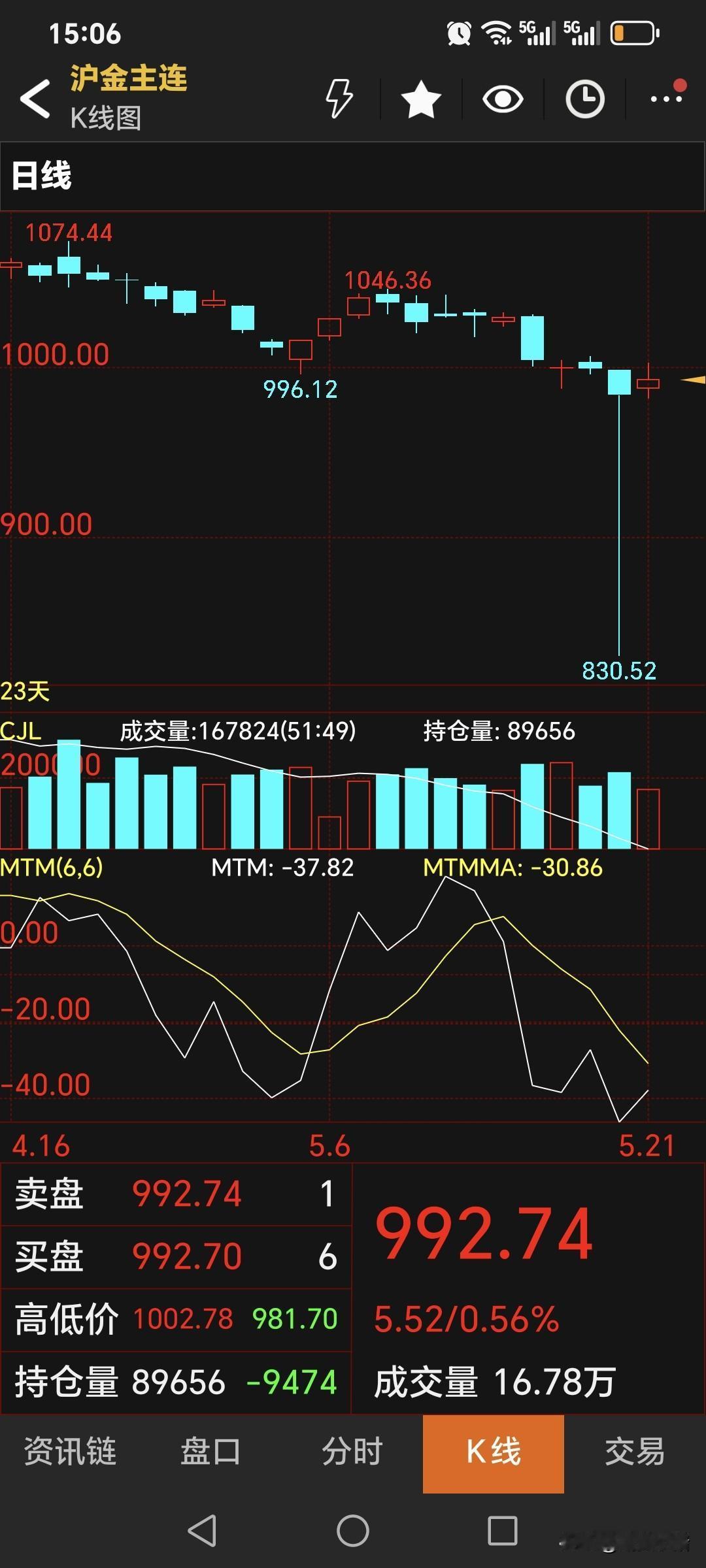 周四国内黄金期货
主力合约收盘于992.74元，
比昨日价格高了8.82元；
结