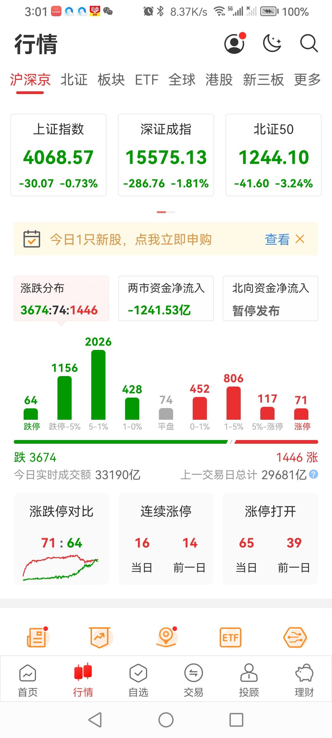 股市“黑色”星期五，5月最后一个交易日落幕！
A股高开低走，三大指数全绿报收。上