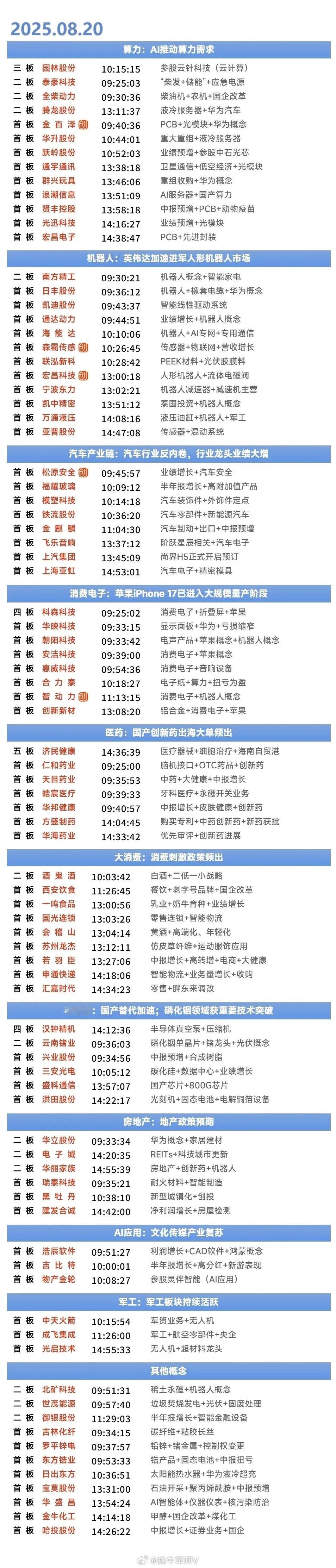 8月20日涨停复盘 | 消费电子概念股表现活跃，芯片股午后爆发，白酒等消费股展开