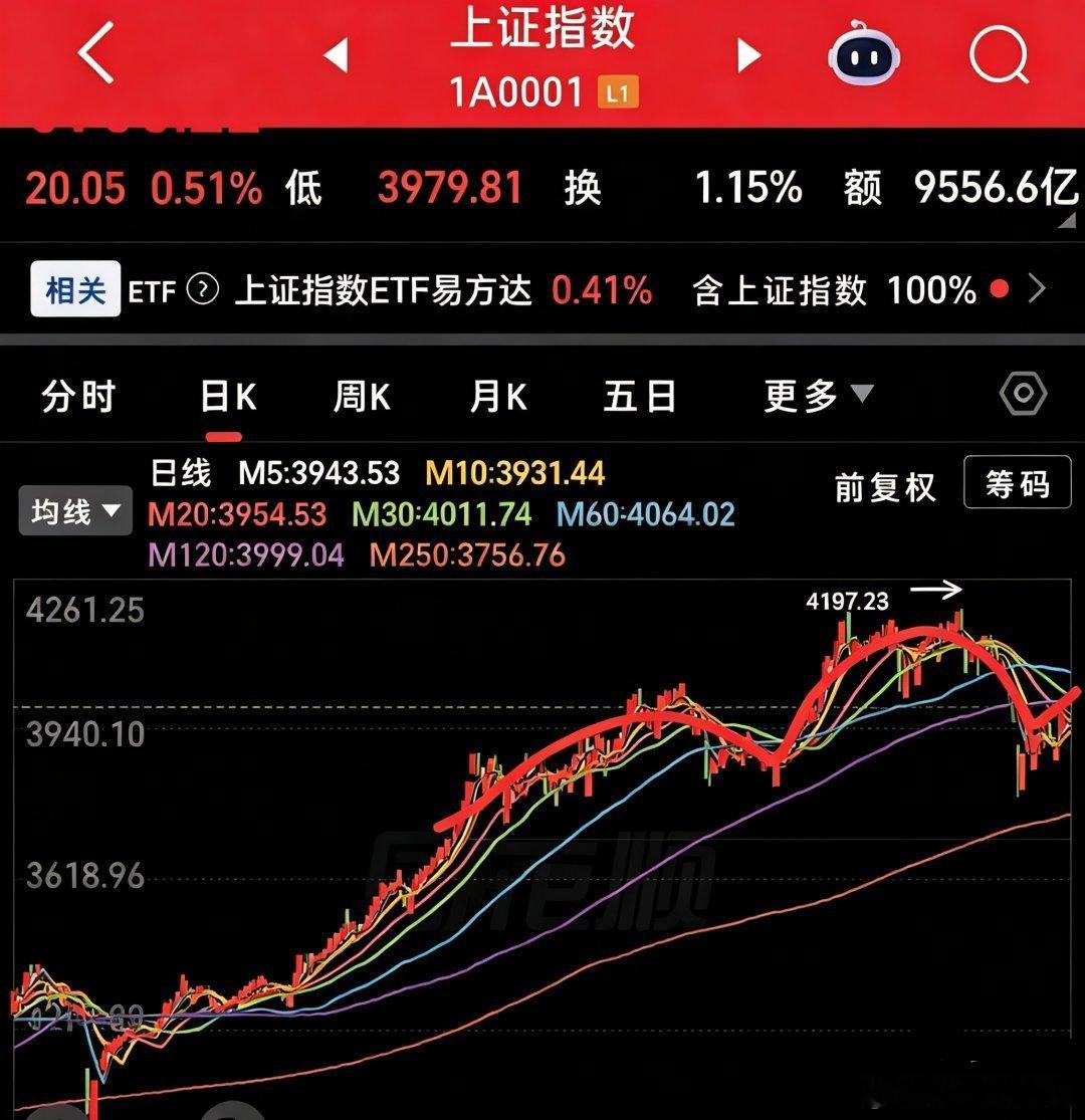 今日有粉丝朋友私信问我：中长线如何看待大盘？今天咱们就结合上证指数日线图，把未来