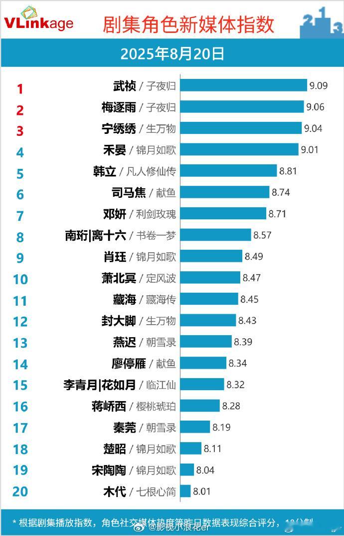 厉害！田曦薇武祯 V 榜破九拿下榜首 。在剧中的出色表现，让武祯的热度一路攀升至
