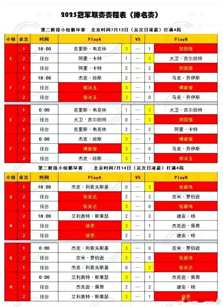 2026 BetVictor 斯诺克冠军联赛第二阶段：1、7.10日：雷佩凡A组