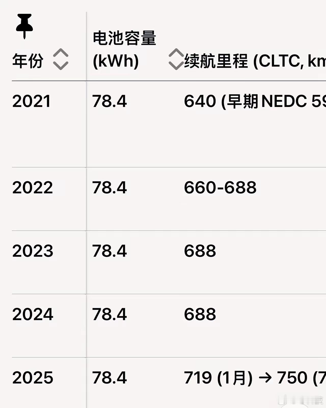这五年特斯拉在没有增加电池容量，车重不变的情况下，续航从640增加到751，可以
