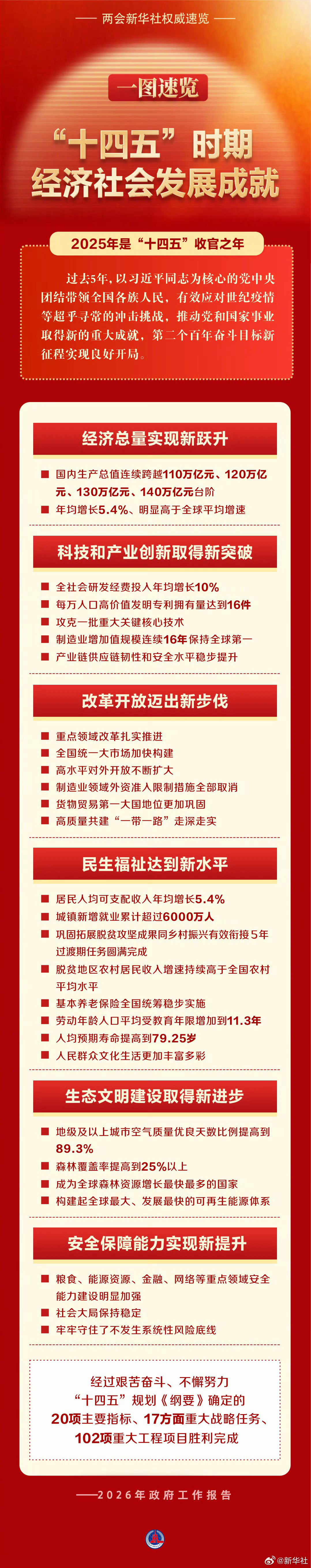 #十四五收官之年说六新##一图速览十四五成就##2026全国两会#