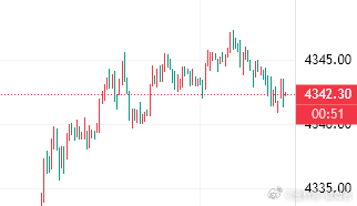黄金市场保持看低多思路，但不过分追多，更不支持高位追多！倘若多头没有给到机会进场