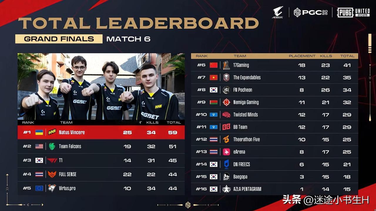 今天发挥还行！
PGC全球总决赛决赛阶段首日比赛结束！
NAVI第一、FLC第二