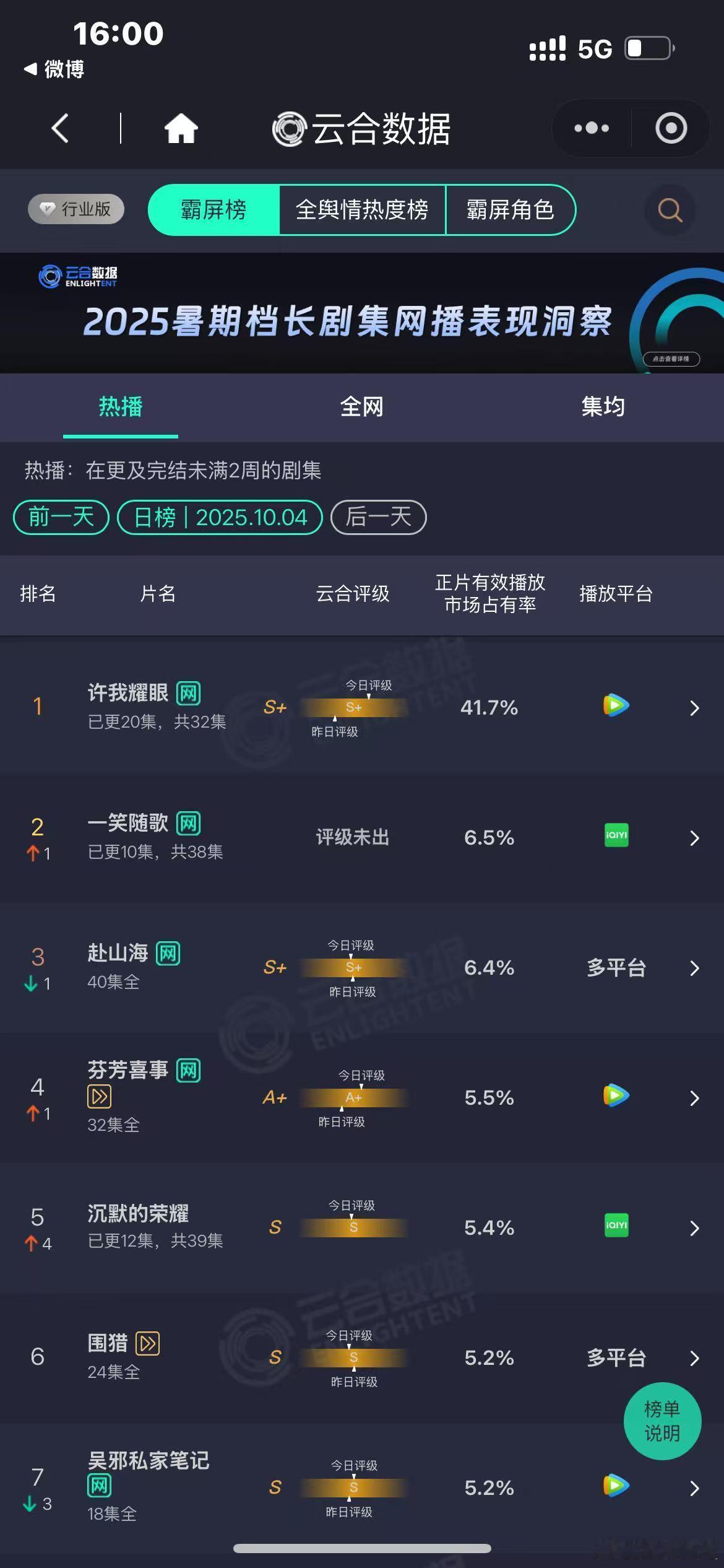 许我耀眼市占率41.7%许我耀眼云合41.7％登顶许我耀眼云合占比41.7%，可