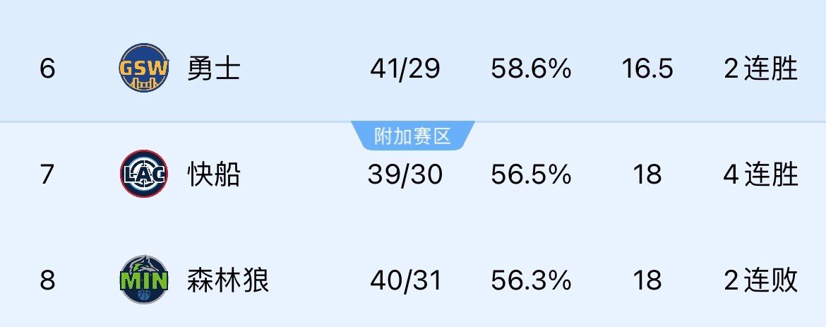 堪称西部大逃杀，勇士今天赢球后与快船和森林狼的胜场差扩大到1.5个胜场。据统计，