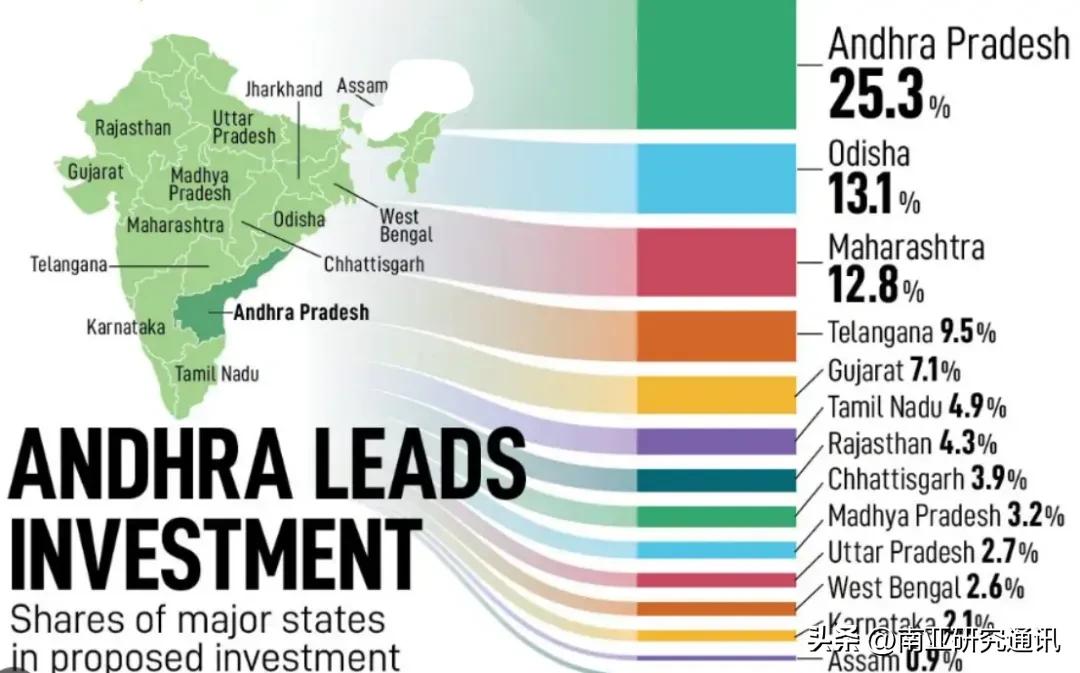 《印度教徒报》1月3日报道，安得拉邦狂揽全印四分之一投资额，引发邦际竞争担忧。巴