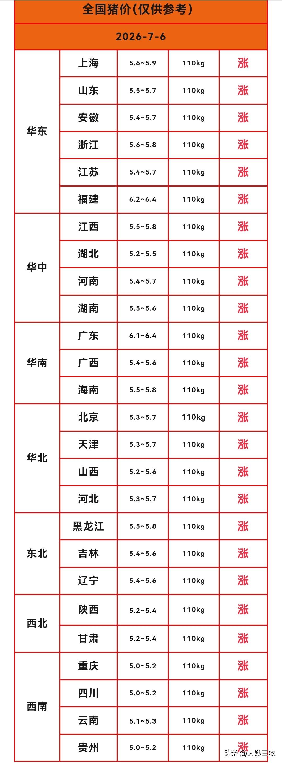 明天（2026.7.6）猪价来了，生猪价格再次“满堂红”，猪价迎来“十连涨”，南