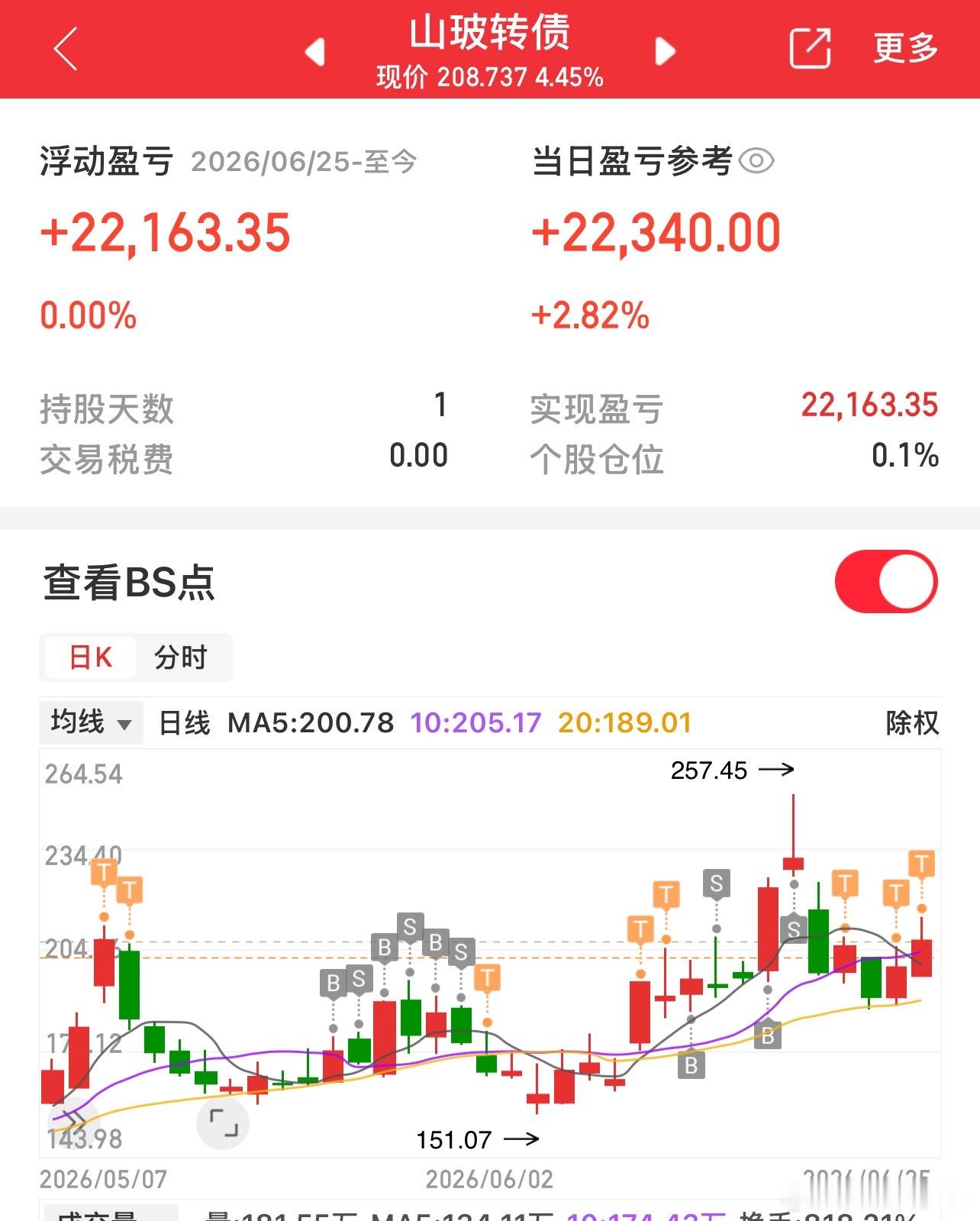山玻转债天天玩，基本上天天吃肉 