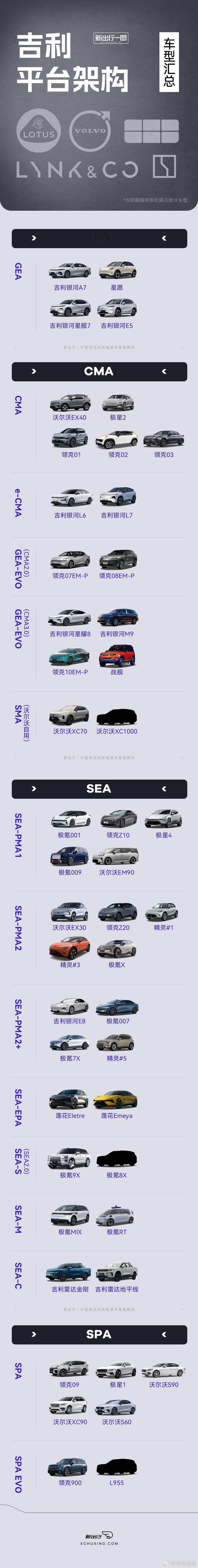 借花献佛，用新出行的这张图片大致理一下目前吉利的各种平台SEA浩瀚：纯电平台主要