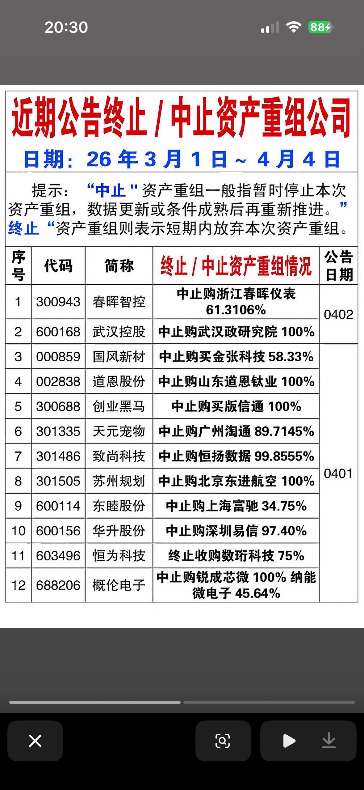 近期（2026年3月1日至4月4日）公告终止资产重组的公司名单。

结合上一张“