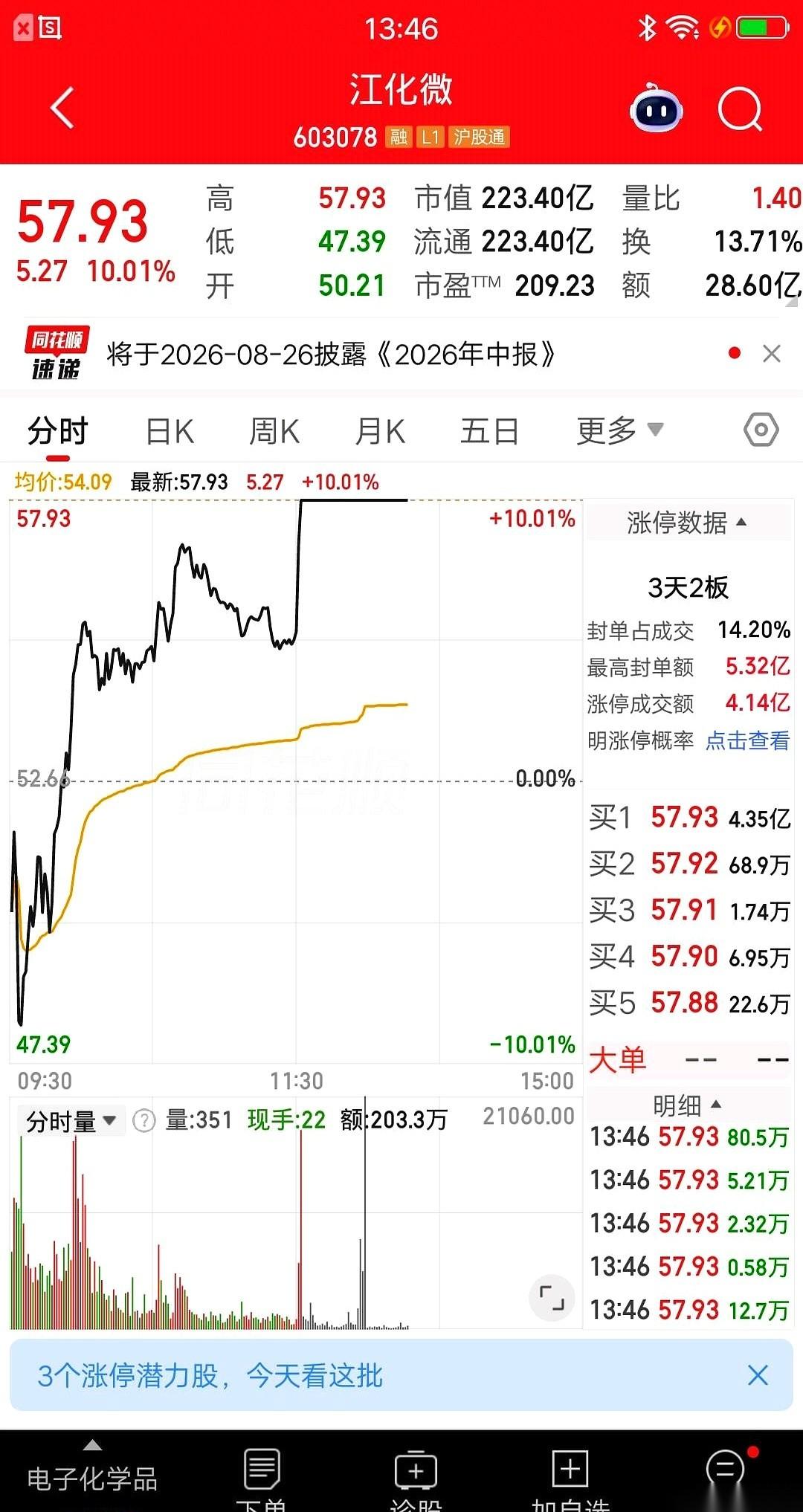 A股今天最狠的一出戏，主角叫江化微。
开盘只是低开，一个假动作往上冲了冲，紧接着