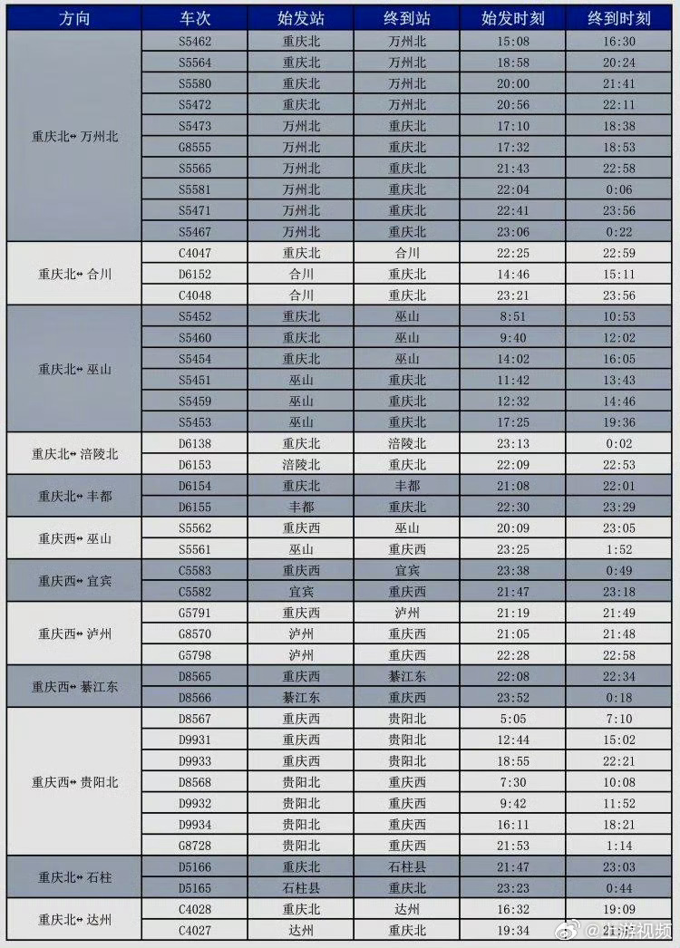 【#端午首日重庆火车站发送旅客32.8万人次#明日将加开多趟列车】#重庆火车站明