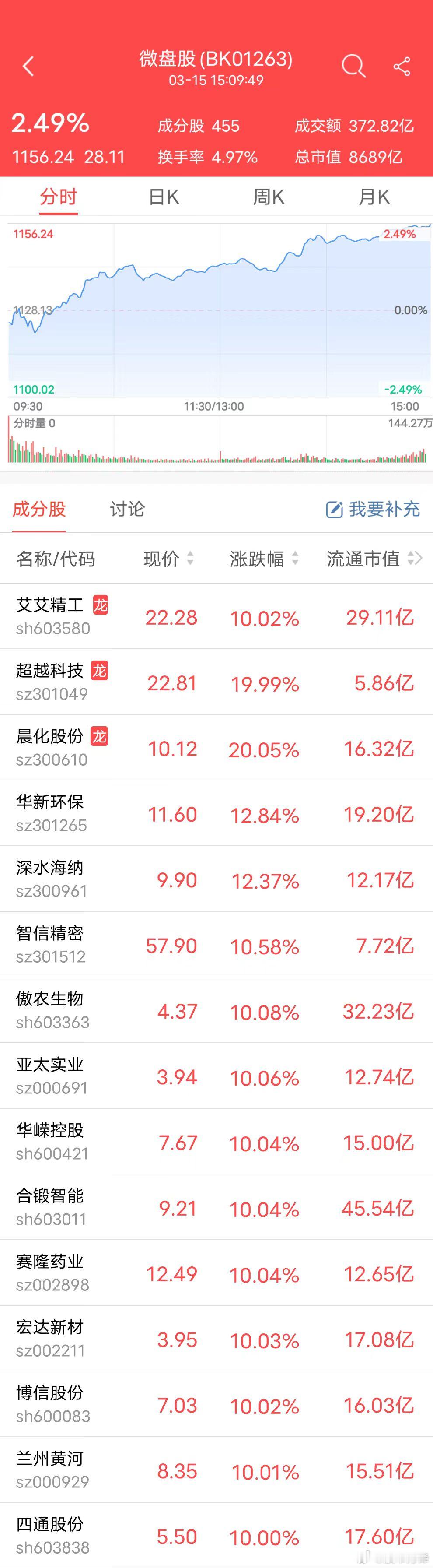 工业富联的震荡，成交量萎缩到9000亿的水平，大容量的AI板块，让位给汽车拆解、