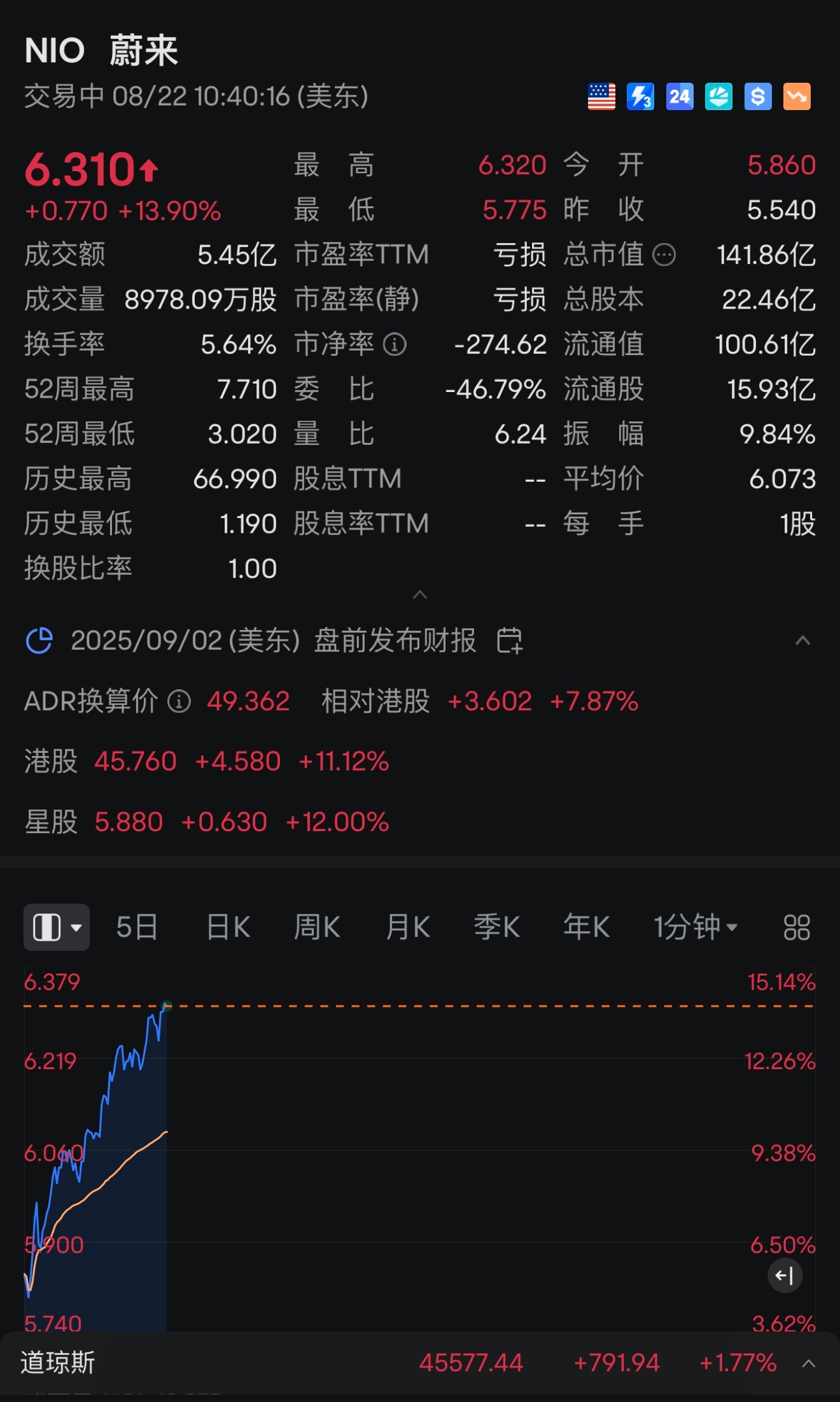 美股大盘助力NIO.US继续疯涨的一晚 蔚来全新es8[月亮] ​​​