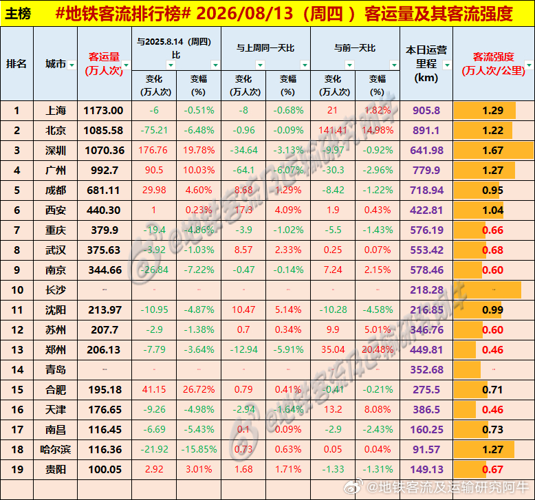 【中国城市地铁客流排行榜 2026-08-13（周四，农历七月初一，中国地铁客流