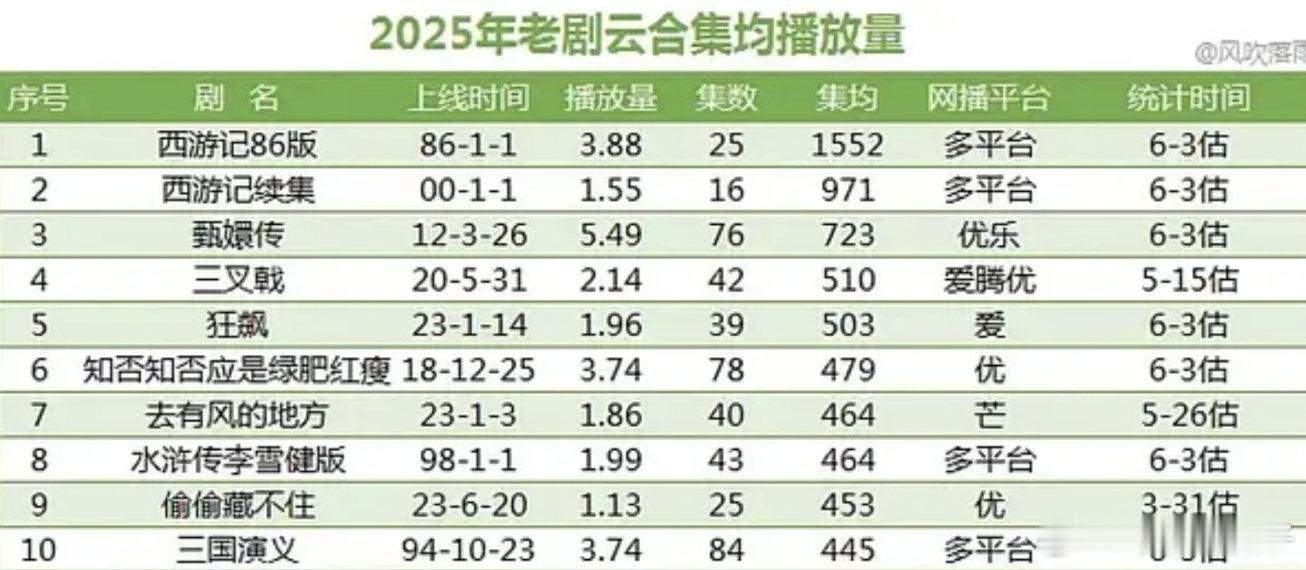 86西游记这长尾也太可怕了吧？常年稳居第一，每年增加一两千万集均 ​​​