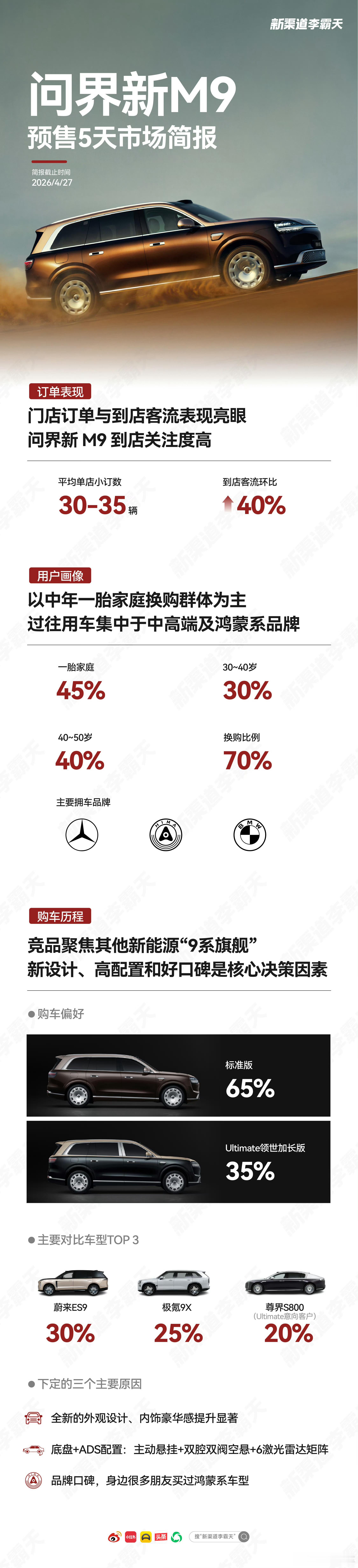 问界新M9预售5天市场简报，店均小订30~35台，总量今天应该已经破3万了吧。意