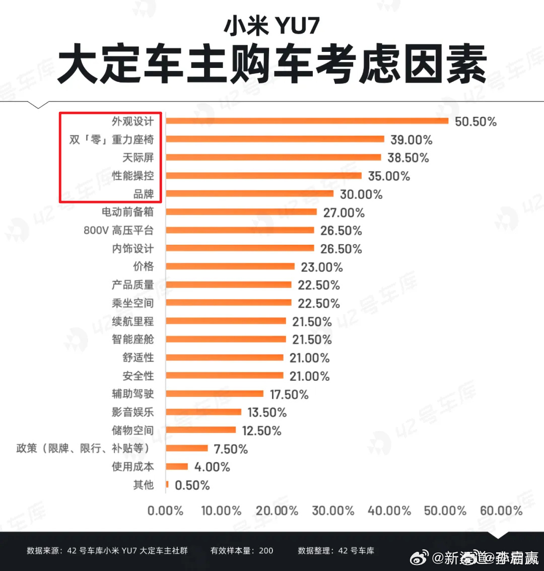 小米yu7车主的偏好。外观设计占比最大，看来大家都是外貌协会。零重力座椅和天际屏