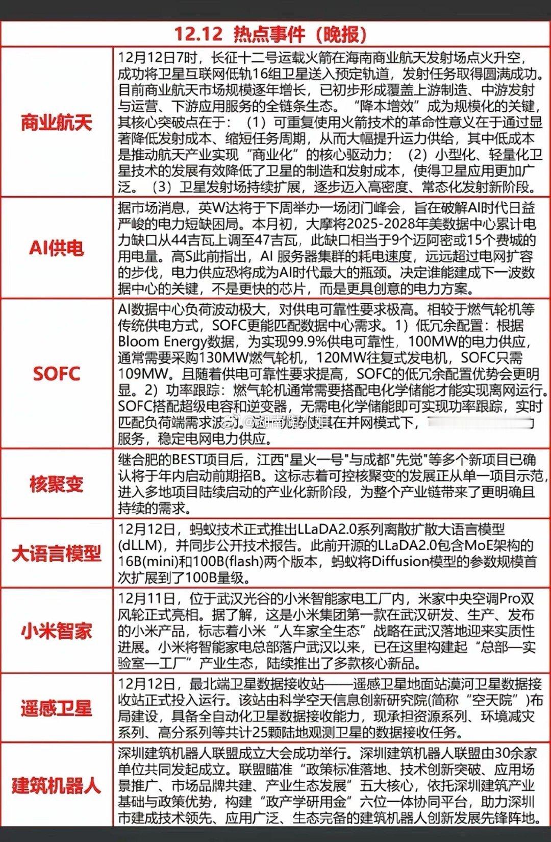 12.12周五晚间  重要财经信息汇总！1.供电AI2.SOFC燃气轮机3.核聚