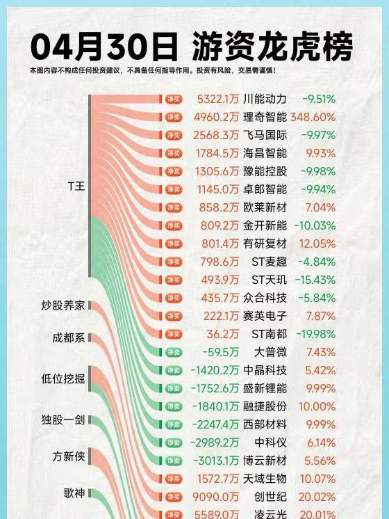 26年4月30日A股游资复盘。龙虎榜 龙虎榜复盘
