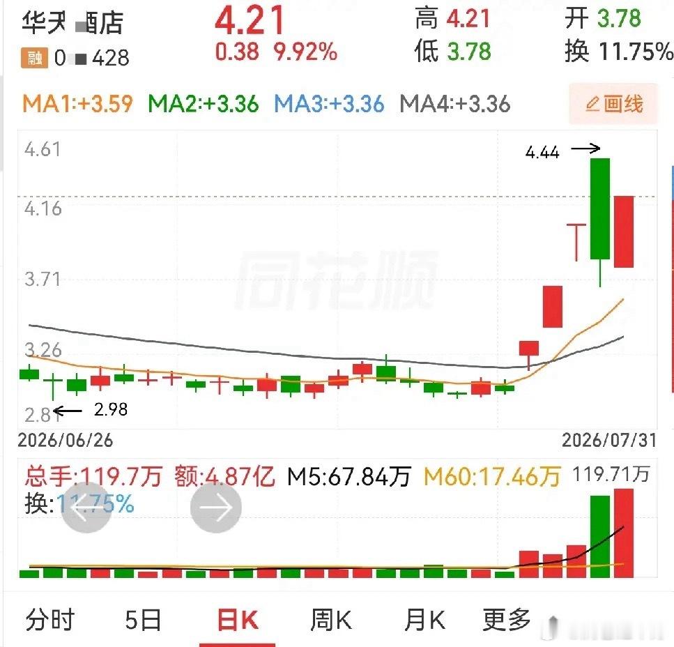 华天酒店这走势真的太磨人！刚吐槽完高开大坑害人，今天直接反手涨停，狠狠打脸看空的