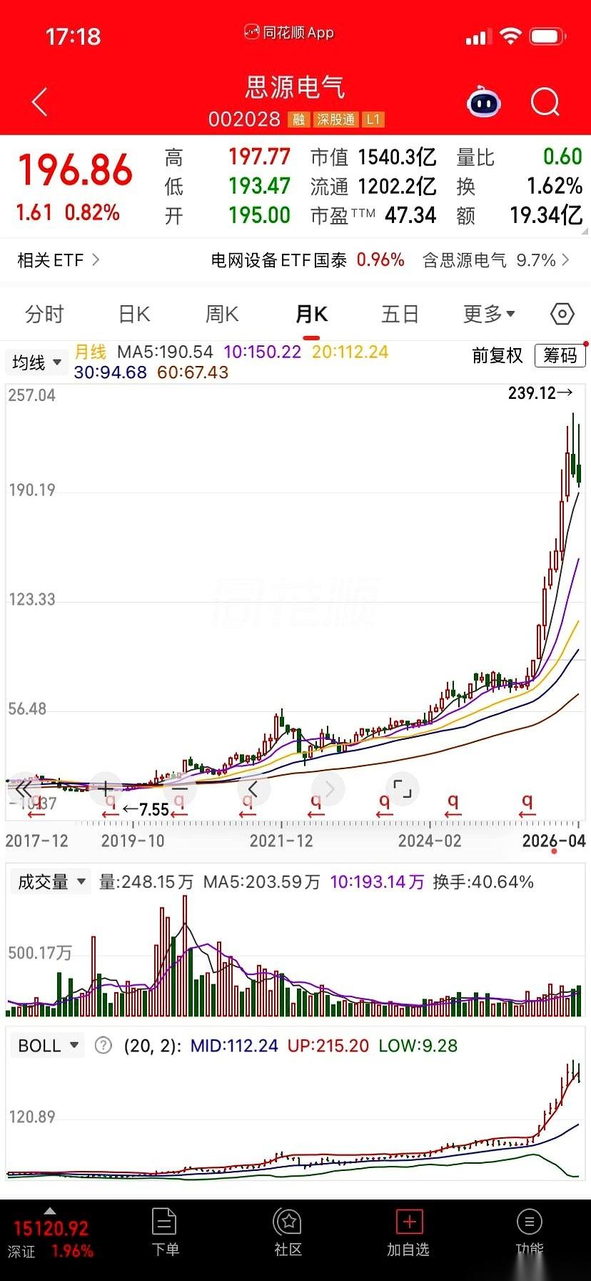 屏幕亮起，我随手点开“思源电气”。2020年初，这股我13块钱就抛了。今天，它最