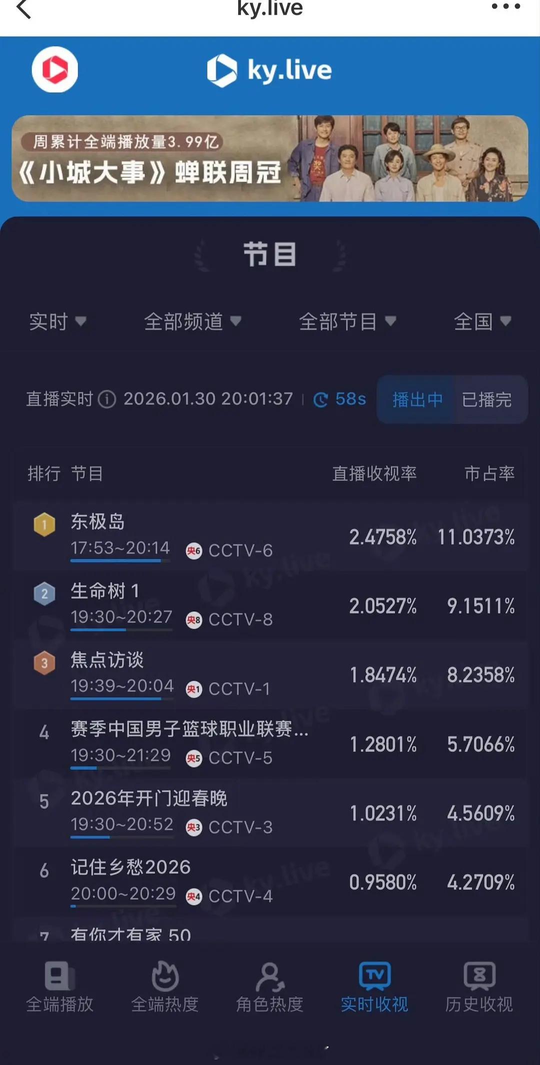 杨紫《生命树》开播破2了？！有人去看了吗？值得去追吗？生命树开播