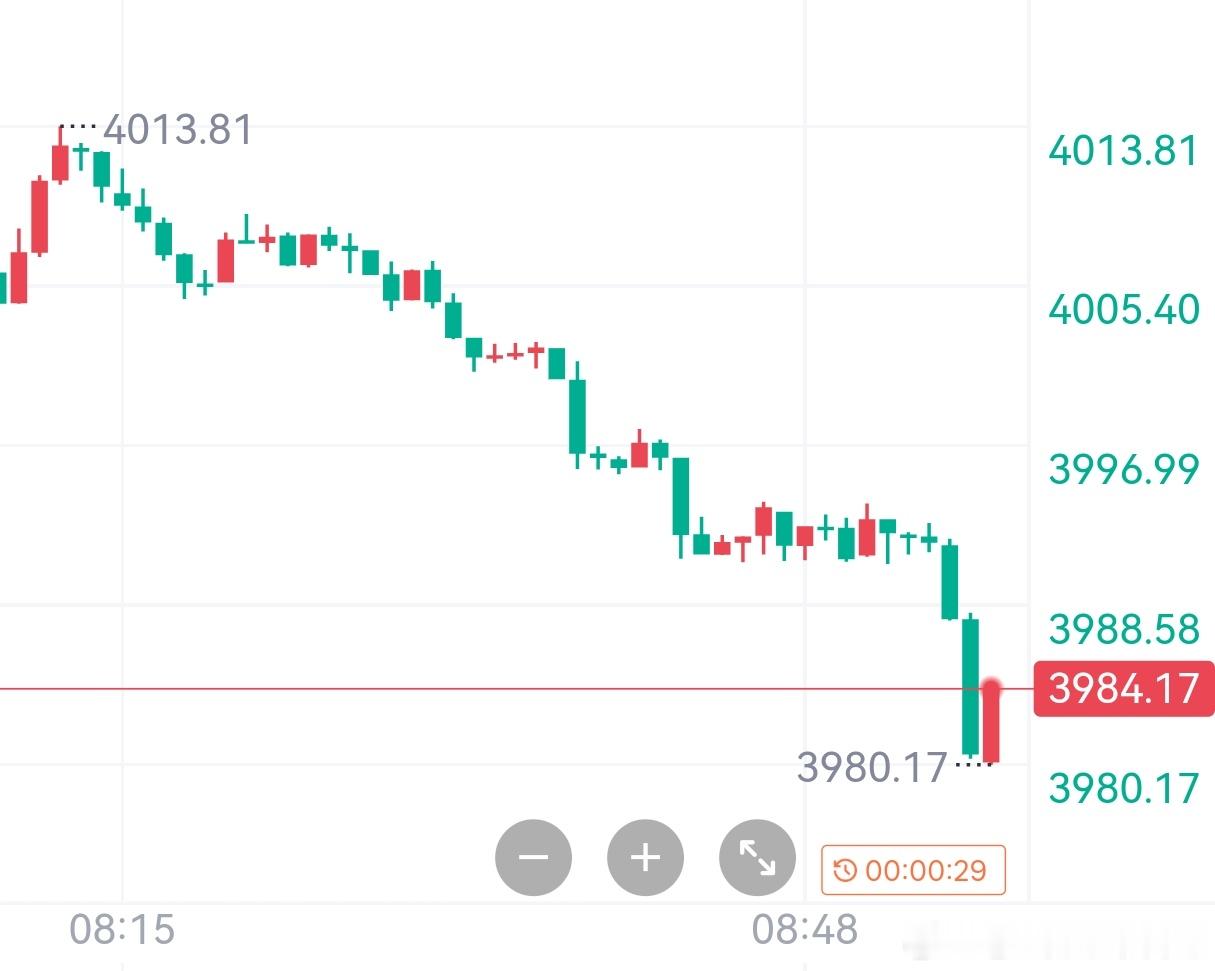 空再下一城，两连胜。4002～3980，不动。趋势是唯一的信仰，执行是全部的修行