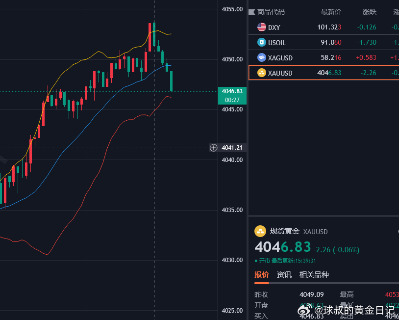 黄金4038空单，4048 补仓，现在全部离场。这一单止损 80 点，责任在我。