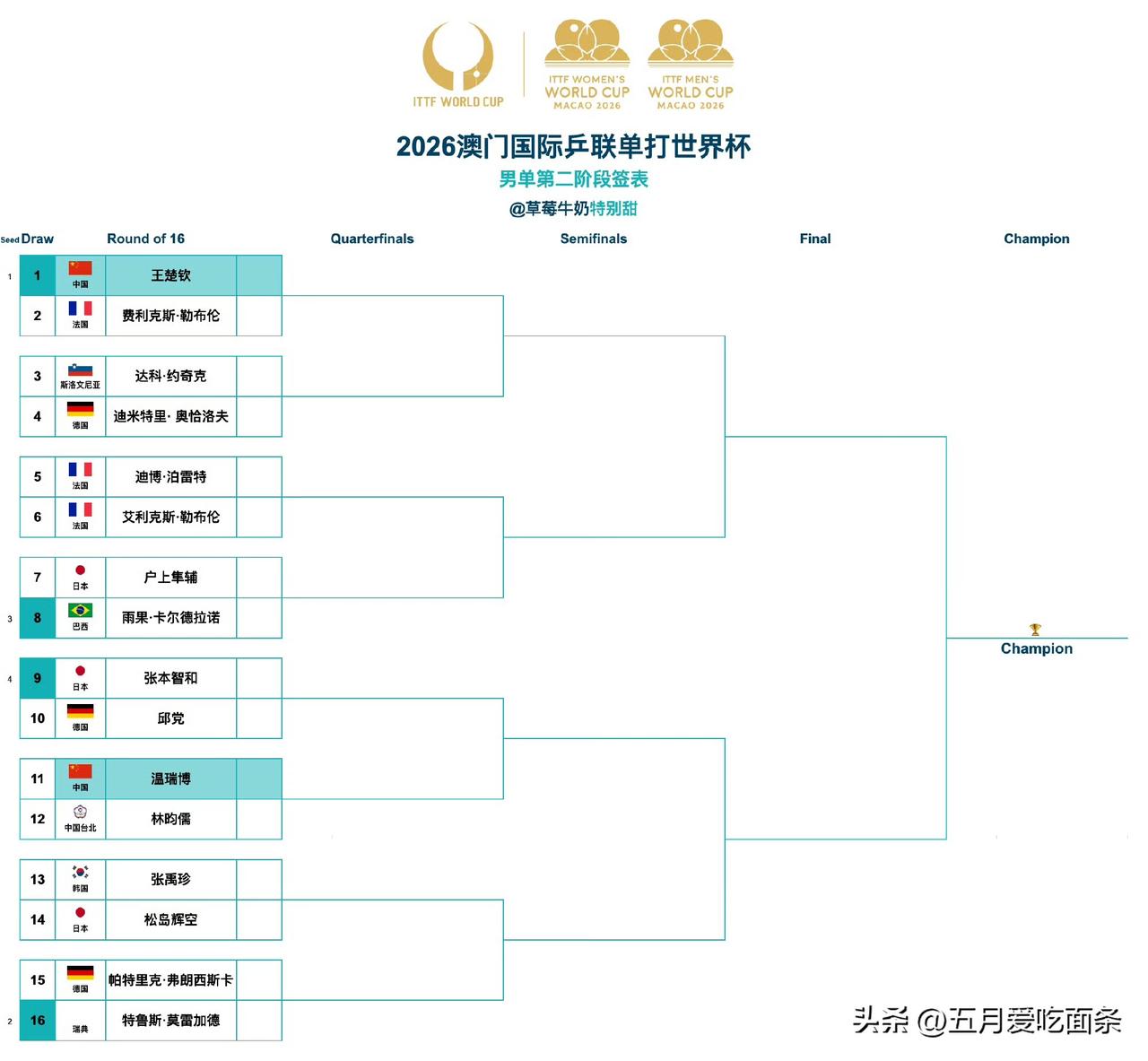 世界杯第二轮签表出来了内战的女线，乱杀的男线。
看完男线的签表，感觉也不止是国乒