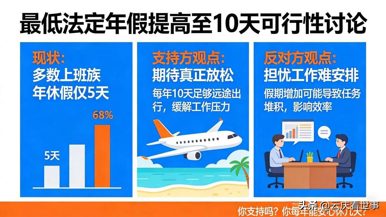 建议最低法定年假从5天提高到10天
很多人工作多年，每年只有短短5天假，连好好休