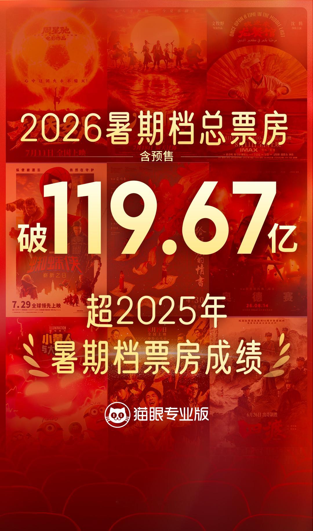 2026暑期档总票房超去年 据猫眼专业版数据，截至2026年8月27日18时32