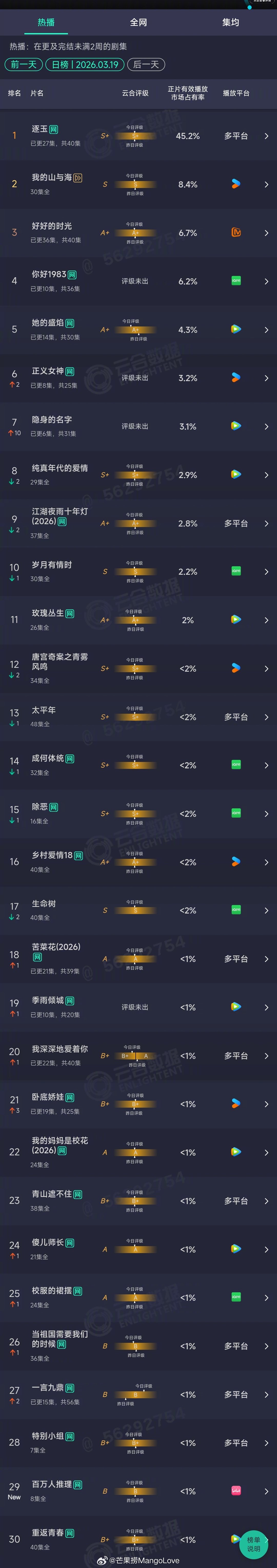 2026年03月19日云合长剧集正片有效播放量市占率TOP301 逐玉 45.2