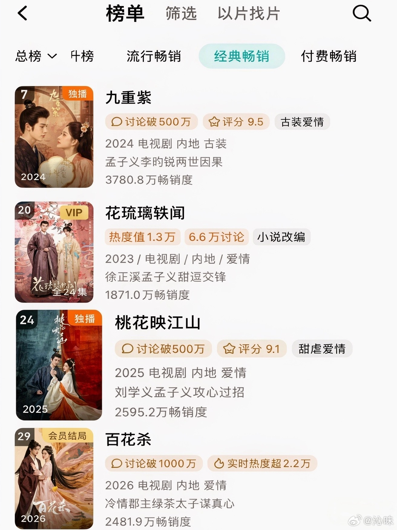 孟子义连续四部剧进拉新年榜，百花杀热播期也近年榜了，拉新进年榜率100%这回报率
