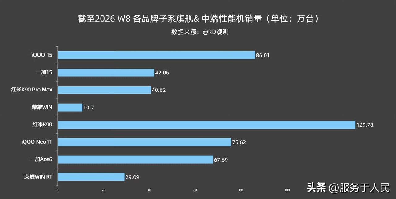 🔥中端机市场，红米K90和iQOO 15，分别是不同价位段的王者，红米K90在