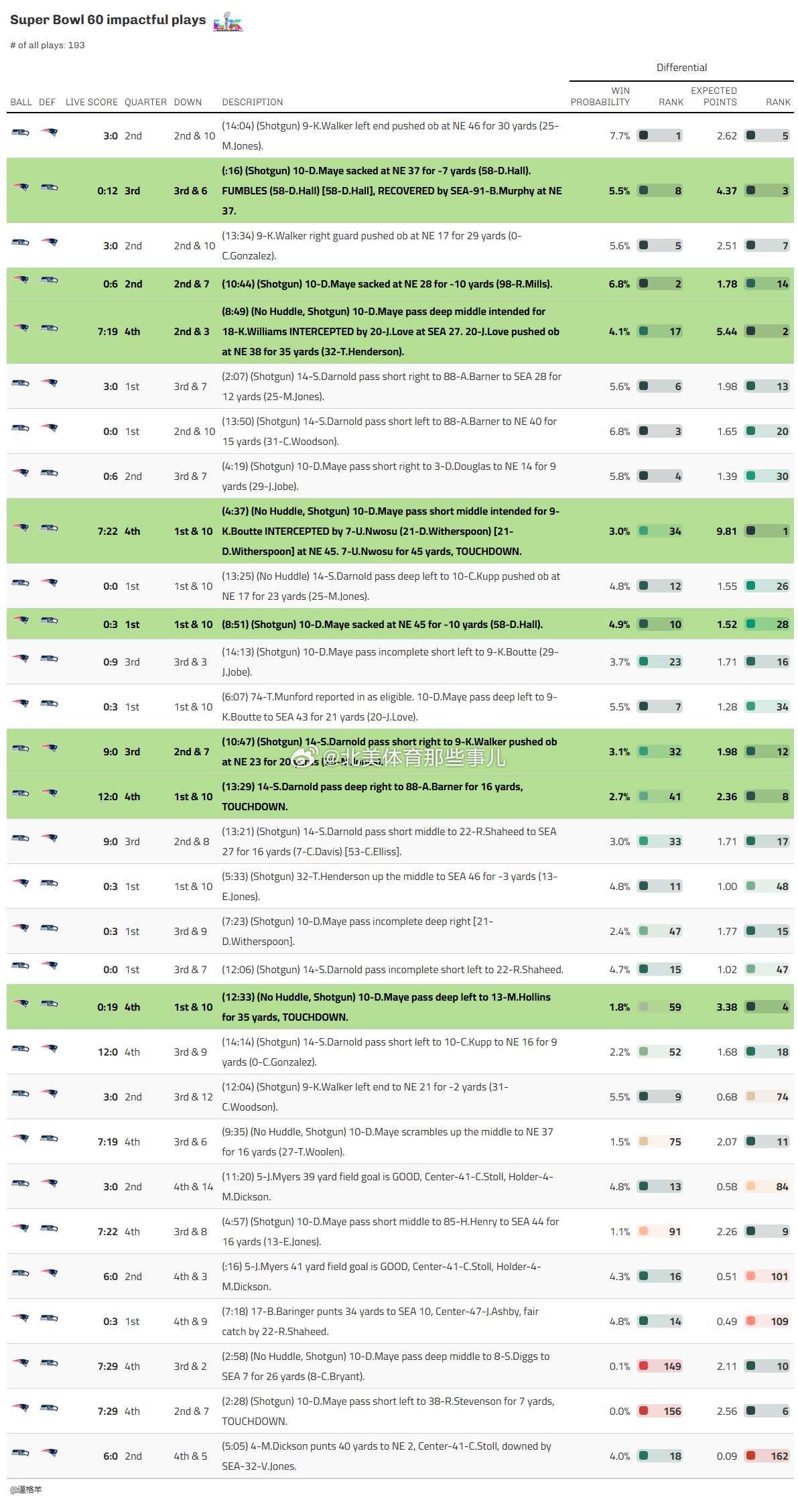 今年超级碗目前只挑出了 8 个球来具体讲解你就想吧，WPA 第 18 高已经是弃