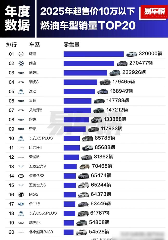 一台20年前的老爷机，到现在居然还能在销量榜上横着走。

轩逸去年硬生生拽走32