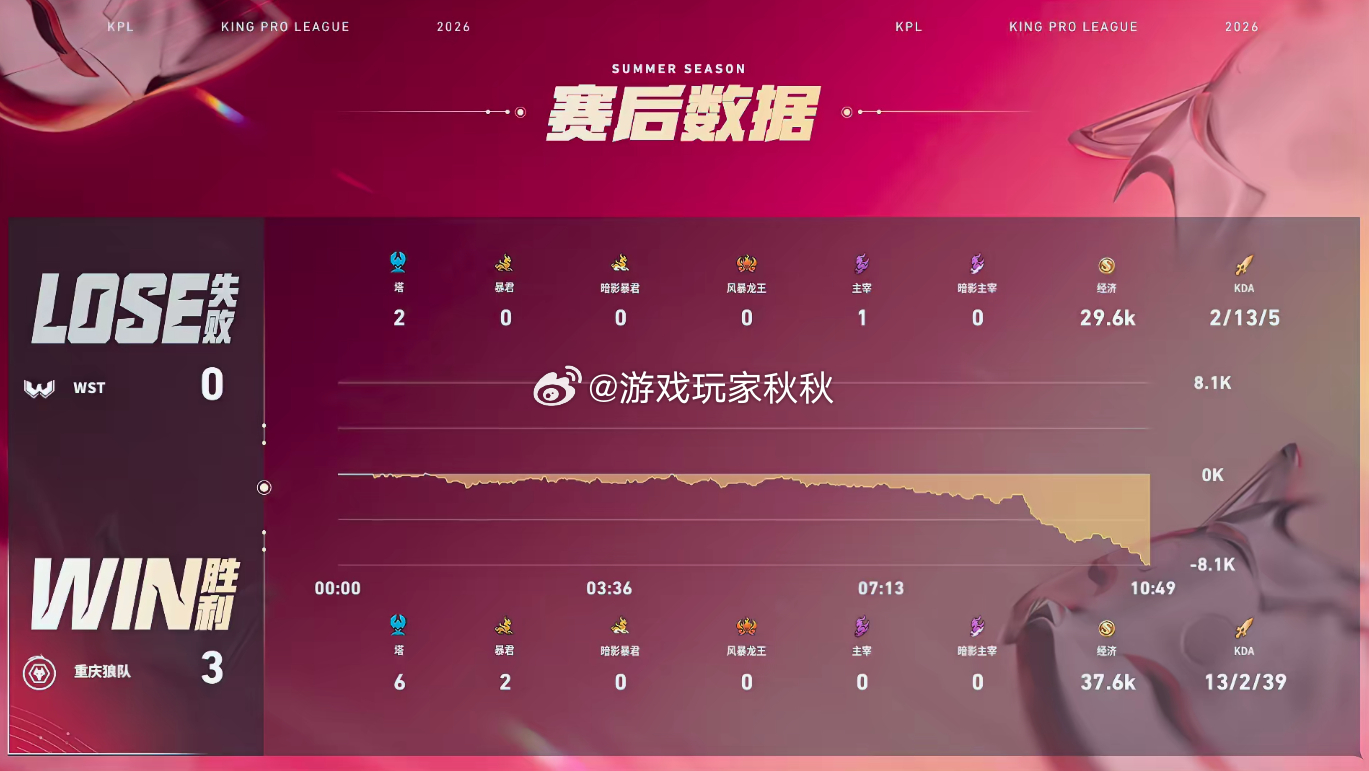 清清关羽完美绕后狼队战胜WST在狼队对战WST的第三小局，狼队3:0WST，零封
