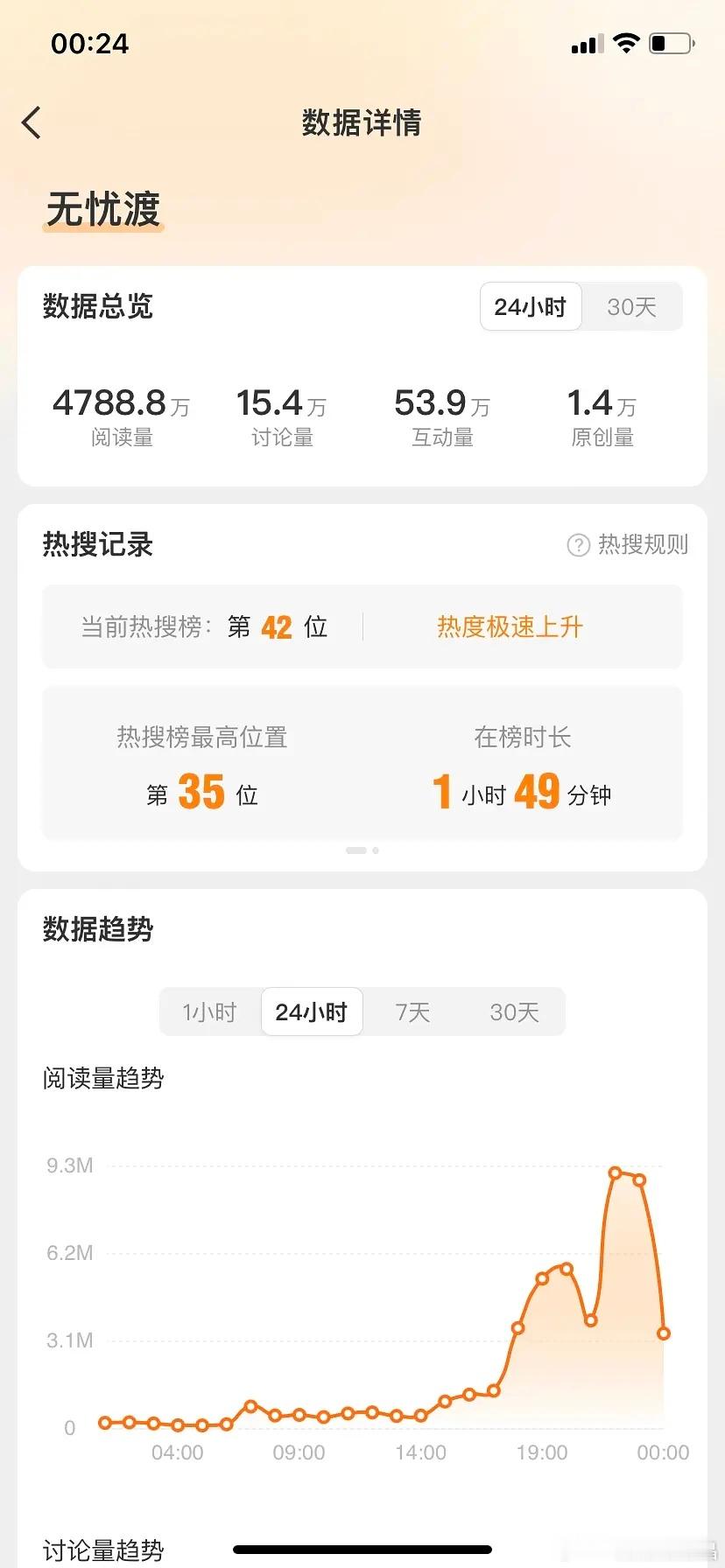 无忧渡今天阅读量快5000万了，剧粉多是真的！品质爆剧就是活人多！ 任嘉伦无忧渡