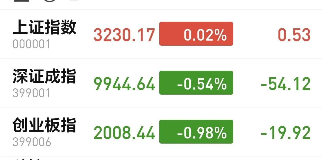 基金：周四的市场急需来一个中大阳线。
今天市场低开，上午是震荡走低，下午是探底回