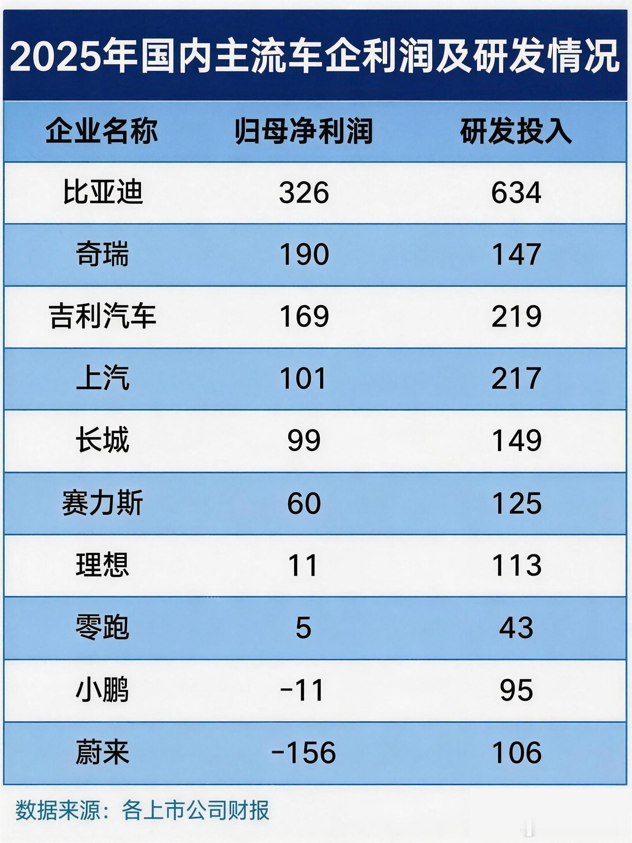 展现强大的经营实力！一张2025成绩单，重新定义中国车企日前，国内主流上市车企2