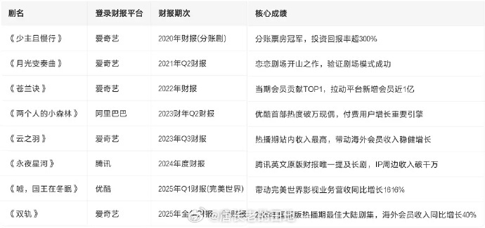虞书欣真的是福星每部剧都进财报 