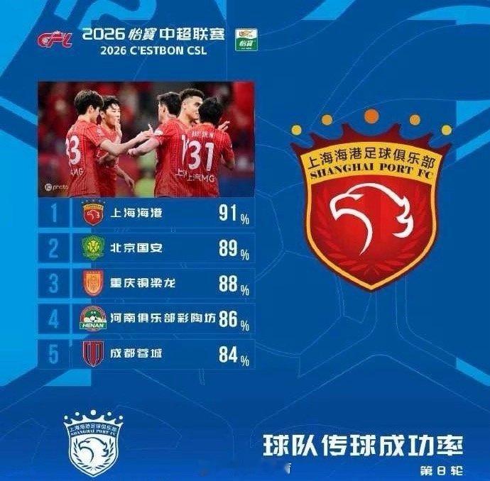 中超第8轮传球成功率：海港91%居榜首 国安、河南、重庆、蓉城进前五中超中国足球