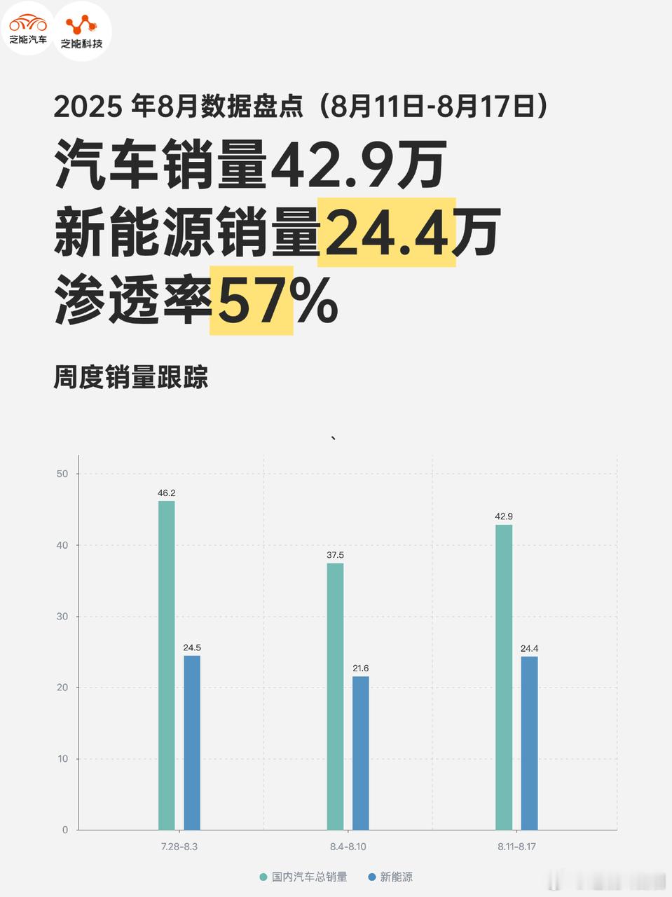 25 年第 33 周，国内汽车市场总销量环比增长明显，新能源车销量同样环比上升，