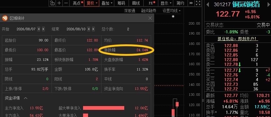 铜冠铜箔301217📈T+1涨幅24%，恭喜上车的朋友！