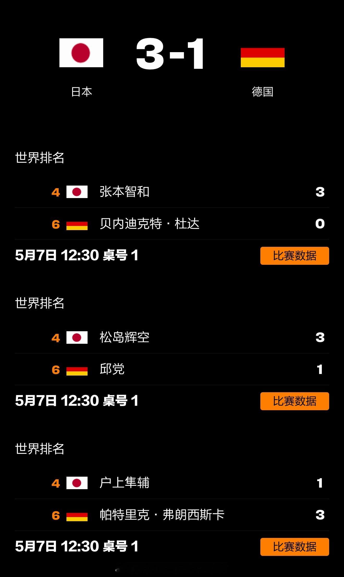 日本男团3比1德国男团📍『2026伦敦世乒赛』男团1/4决赛🏓第一盘：张本智